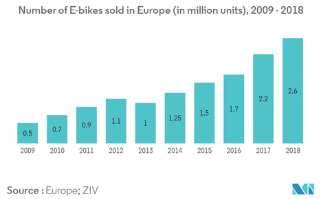 Chart of ebike sales