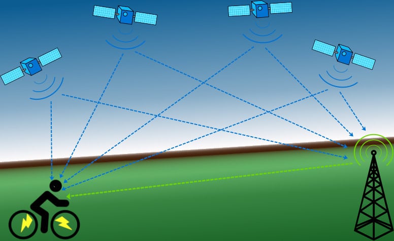 Graphic explaining how GPS works