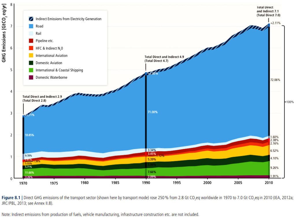 Graph of  greenhouse gas emissions of the transport sector.